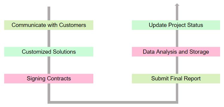 Fig. 1. Our service workflow - Creative Proteomics