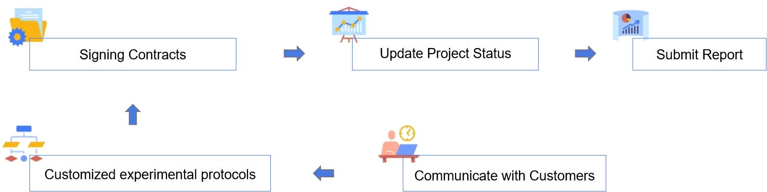 Fig. 1. Our service workflow - Creative Proteomics