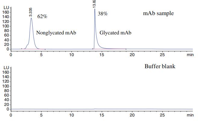 Separation of glycated and non-glycated mAb using boronate affinity chromatography.