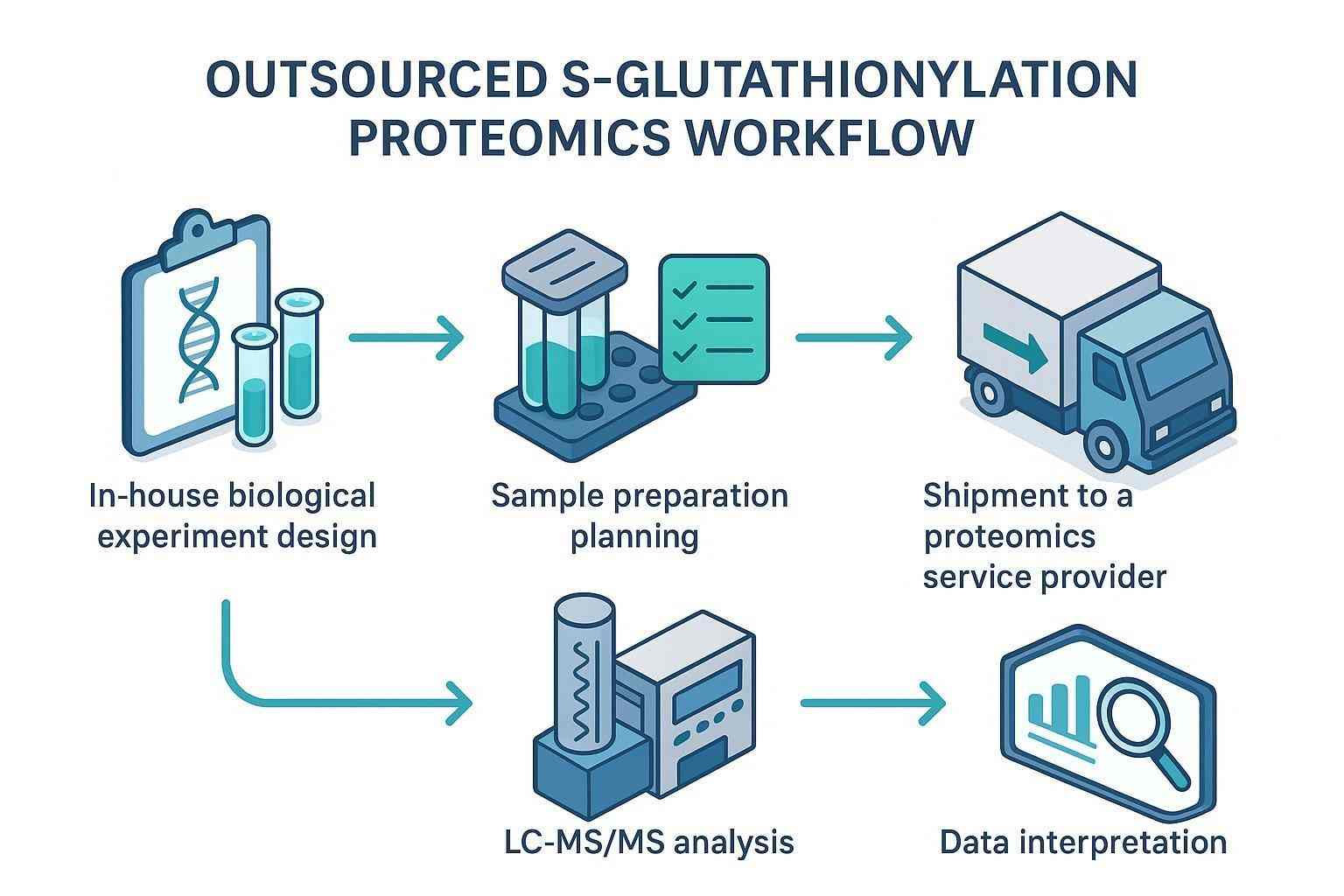 Outsourced S-glutathionylation mass spectrometry workflow from sample preparation to proteomics data analysis