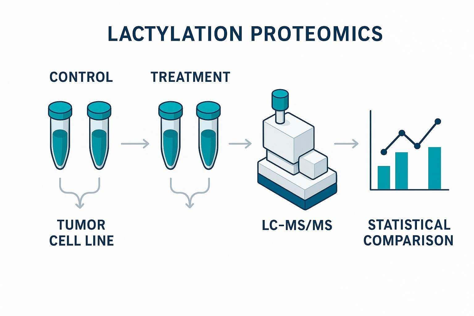 Experimental design for lactylation proteomics with biological replicates