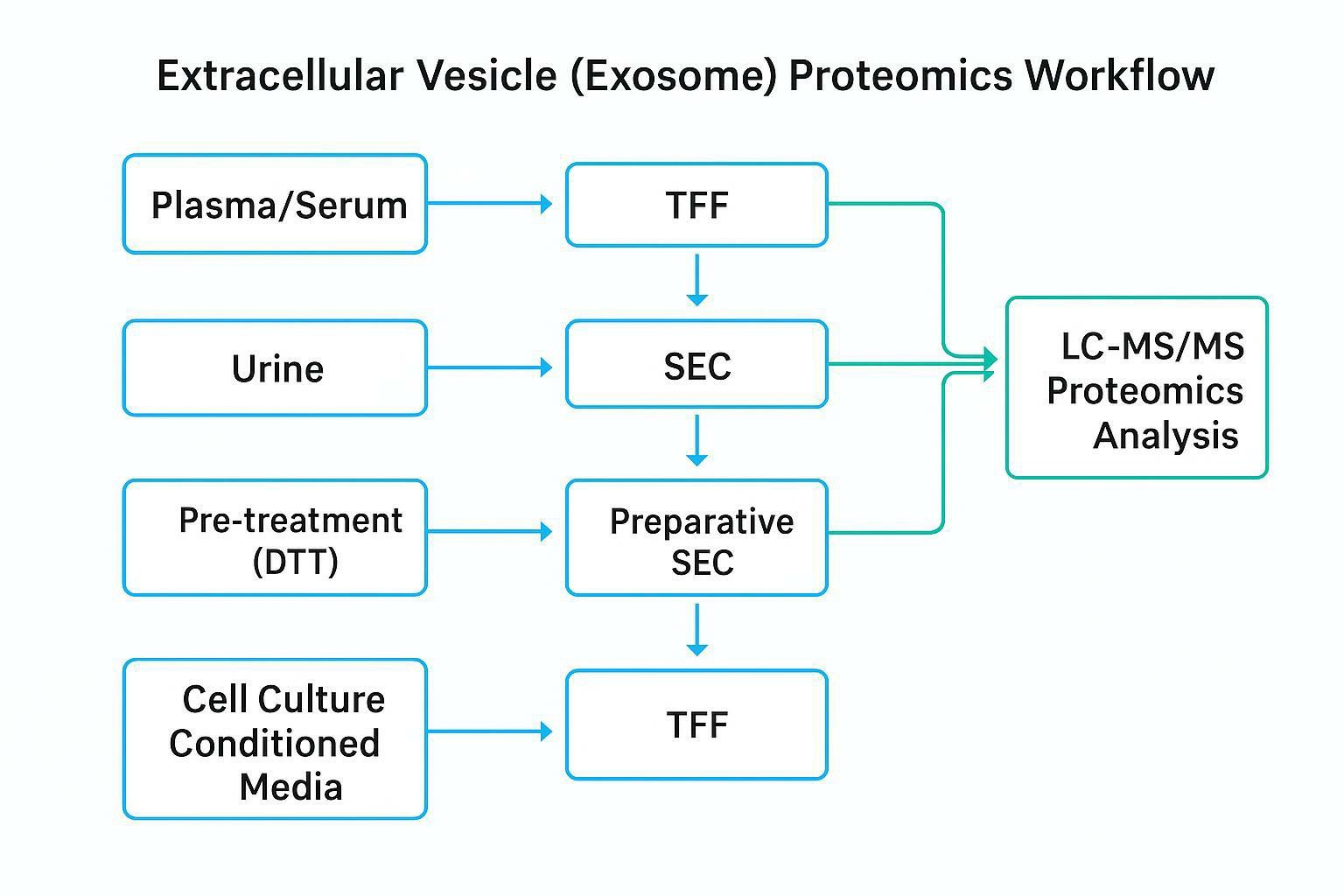 A decision tree linking Sample Type (volume/complexity) and Study Goal (Discovery vs. High-throughput Validation) to the recommended isolation method (SEC, TFF→SEC, gUC, Immuno-capture)