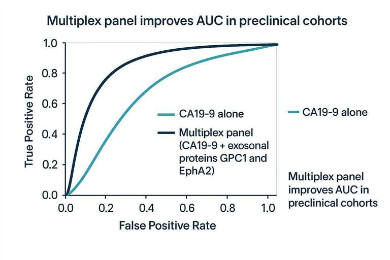 Comparative analytical infographic — ctDNA vs CTCs vs exosomal proteins across sensitivity, stability, and multi-omic potential