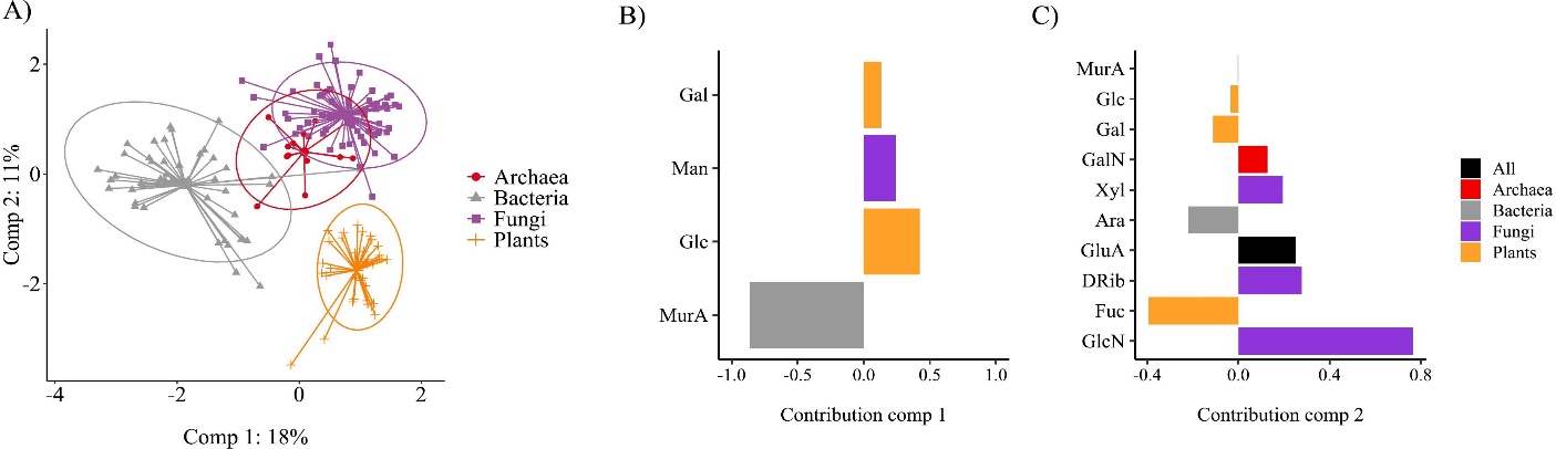 Partial least squares discriminant analysis (PLS-DA) score plot based on amino sugar and neutral sugar contents.