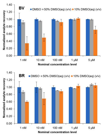 Analyte loss as a function of solvent composition of standard solutions.