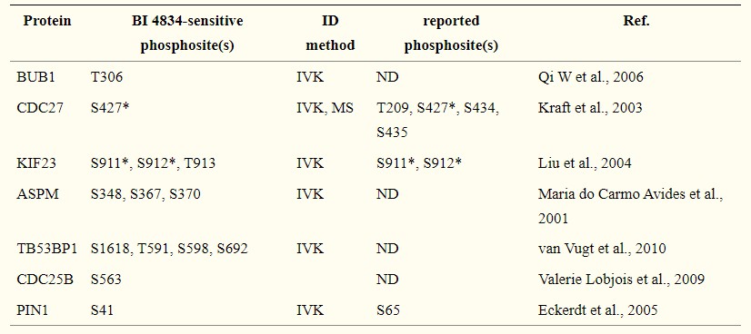 Figure 17 Kinase analysis-1