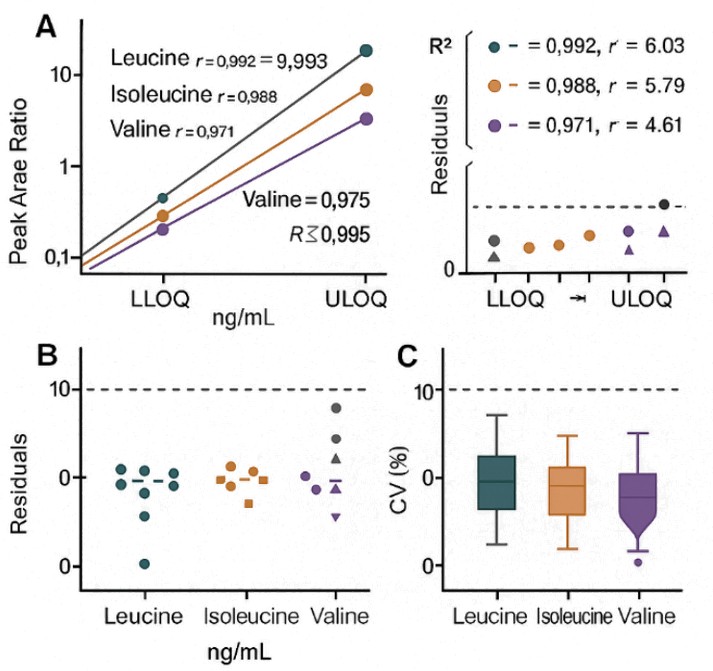 Three-panel figure with linear calibration curves, residual plots across concentrations, and box/violin plots of method CVs for BCAA targets.