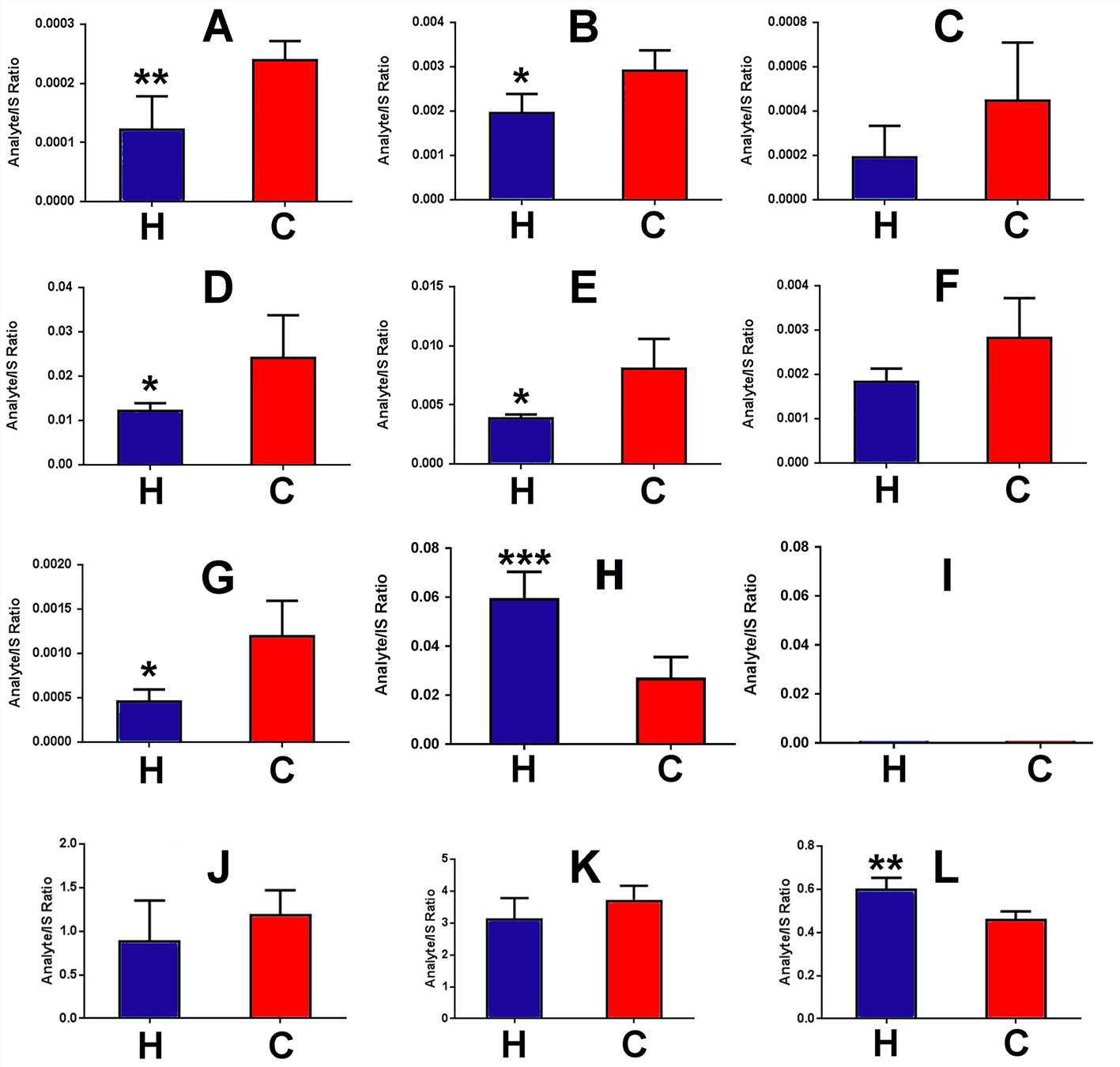 Changes for the serum energy metabolite/IS ratios for HFD (H)- and control chow diet (C)-fed mice