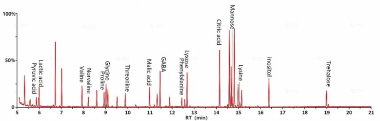 TIC plot of partial glycan