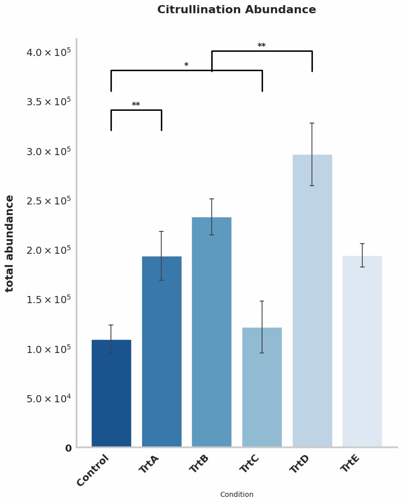 Bar plots show the total citrullination abundance of sites detected across conditions.