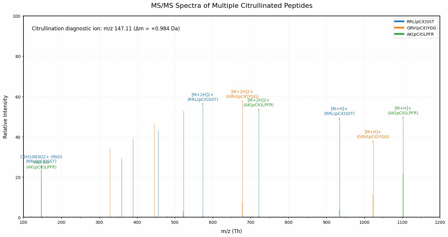 Representative MS/MS spectrum, showing localized citrulline.