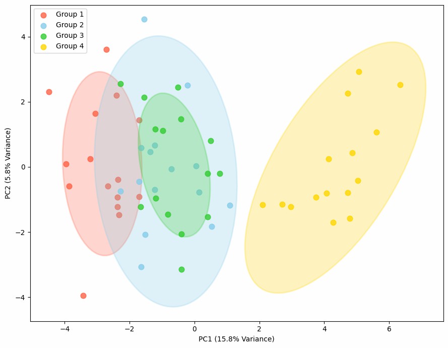 PCA plot show the clustering and differences of citrullination levels in the different groups.