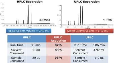 Comparing HPLC vs. UHPLC