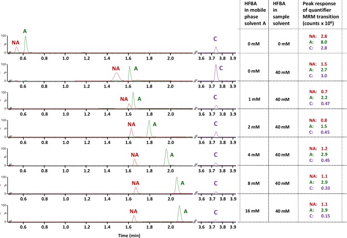 Total ion chromatogram showing the separation of noradrenaline, adrenaline, and corticosterone in standard samples prepared in either 25 mM formic acid (FA) or 40 mM hexafluoroisopropanol (HFBA) in 25 mM FA.