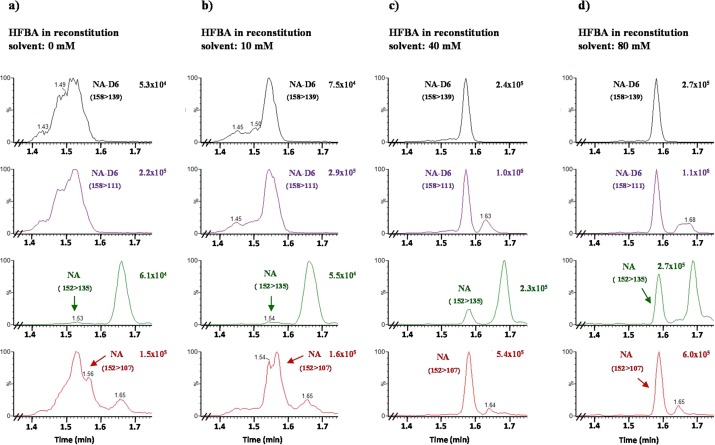 Multiple reaction monitoring (MRM) chromatograms of 0.17 µM noradrenaline and noradrenaline-d6 in spiked human blood samples reconstituted in 25 mM formic acid (FA) in panel (a) and in 25 mM FA containing varying concentrations of HFBA (10-80 mM) in panels (b) through (d).