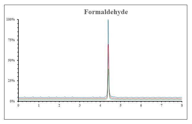 Formaldehyde Characterization Services