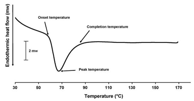 Example of the gelatinization of native potato starch by DSC.