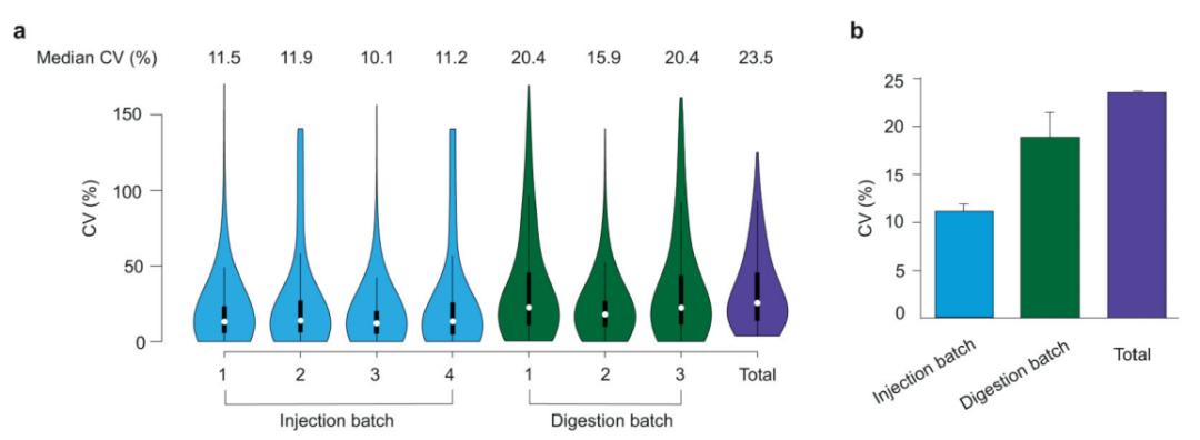 The Reproducibility of PCT-SWATH Mass Spectrometry Acquisition