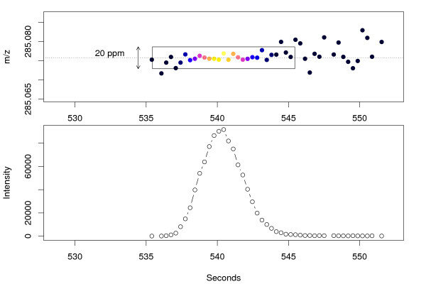 Mass trace and chromatographic peak of analyte's signal.