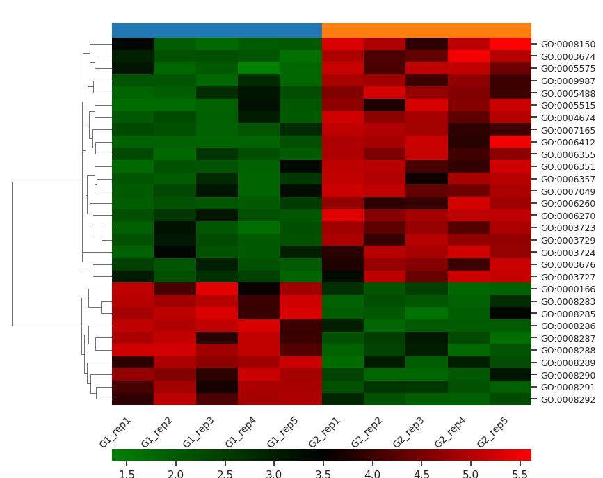 The heatmap shows the GO analysis of hydroxylated protein in different groups.