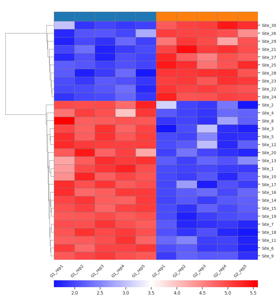 The heat map shows the differential hydroxylation site across different samples