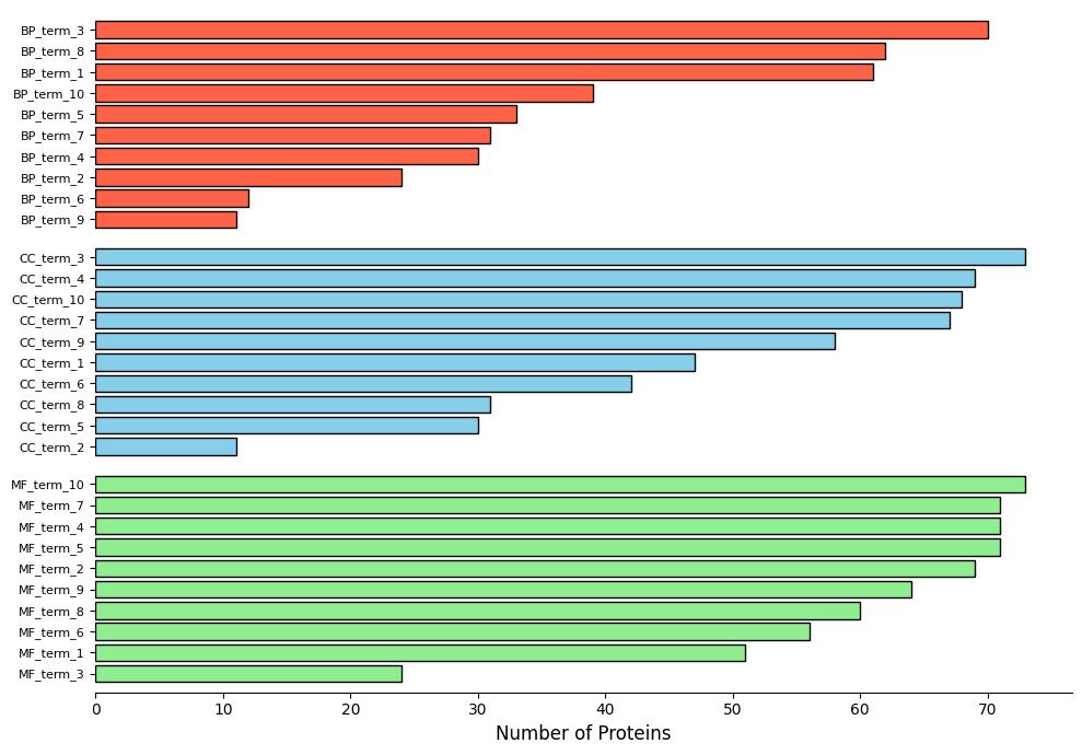 The plot shows the GO analysis of hydroxylated protein in different groups