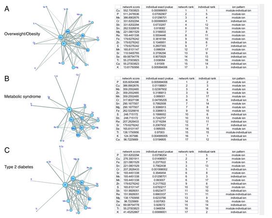 ICP-MS Ionomics Profiling Service