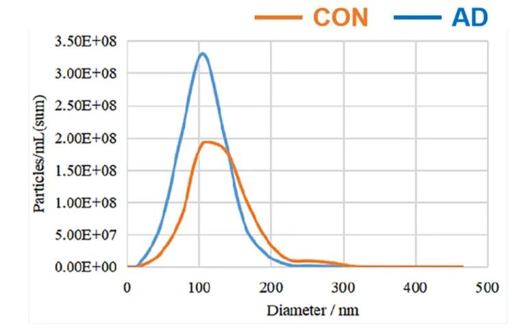 Identifying Urinary Exosomal Biomarkers for Early Alzheimers Detection