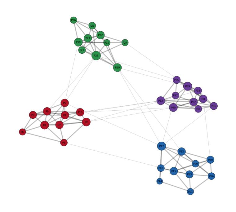 The protein-protein interaction network demonstrated the interactions between all itaconated differential proteins.