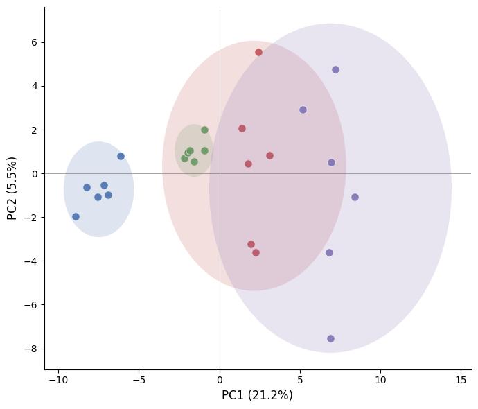 PCA plot shows the clustering and differences of itaconation levels in the different groups.