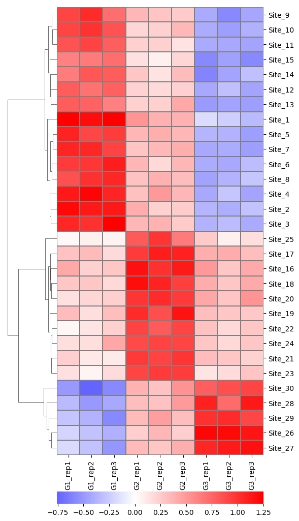 The heat map shows the differential itaconation site across different samples