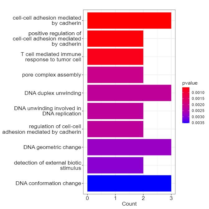 Bar chart displaying GO enrichment analysis of candidate proteins.