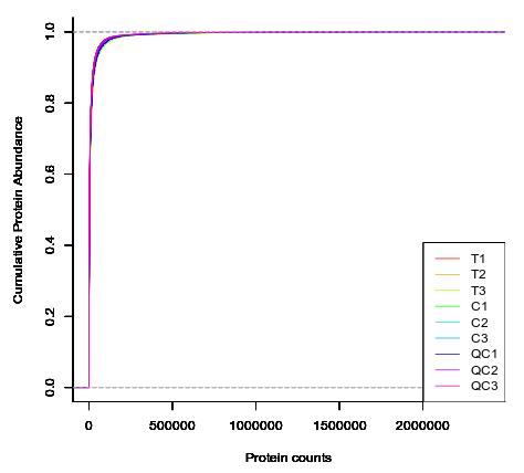 Cumulative distribution of protein quantities (x-axis) vs. percentage of proteins (y-axis).