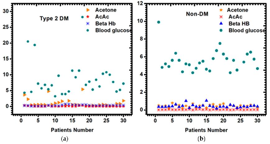 Scatter plot for plasma blood glucose, acetoacetate, beta-hydroxybutyrate and breath acetone in (a) type 2 diabetic and (b) non-diabetic mellitus patients.