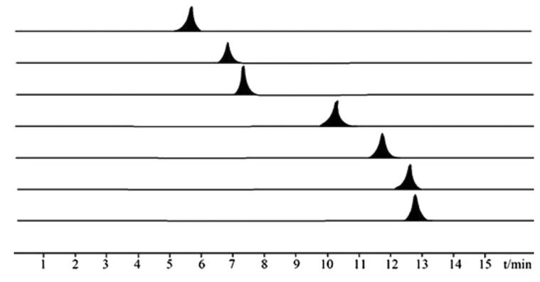 Multiple reaction monitoring (MRM) chromatograms of seven monosaccharides showing distinct peaks for glucose, fructose, galactose, arabinose, xylose, mannose, and ribose.