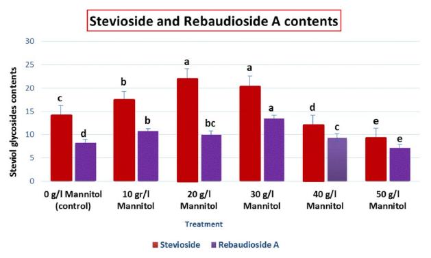 Steviol glycosides contents in leaf tissues of S. rebaudiana subjected to different concentration of mannitol