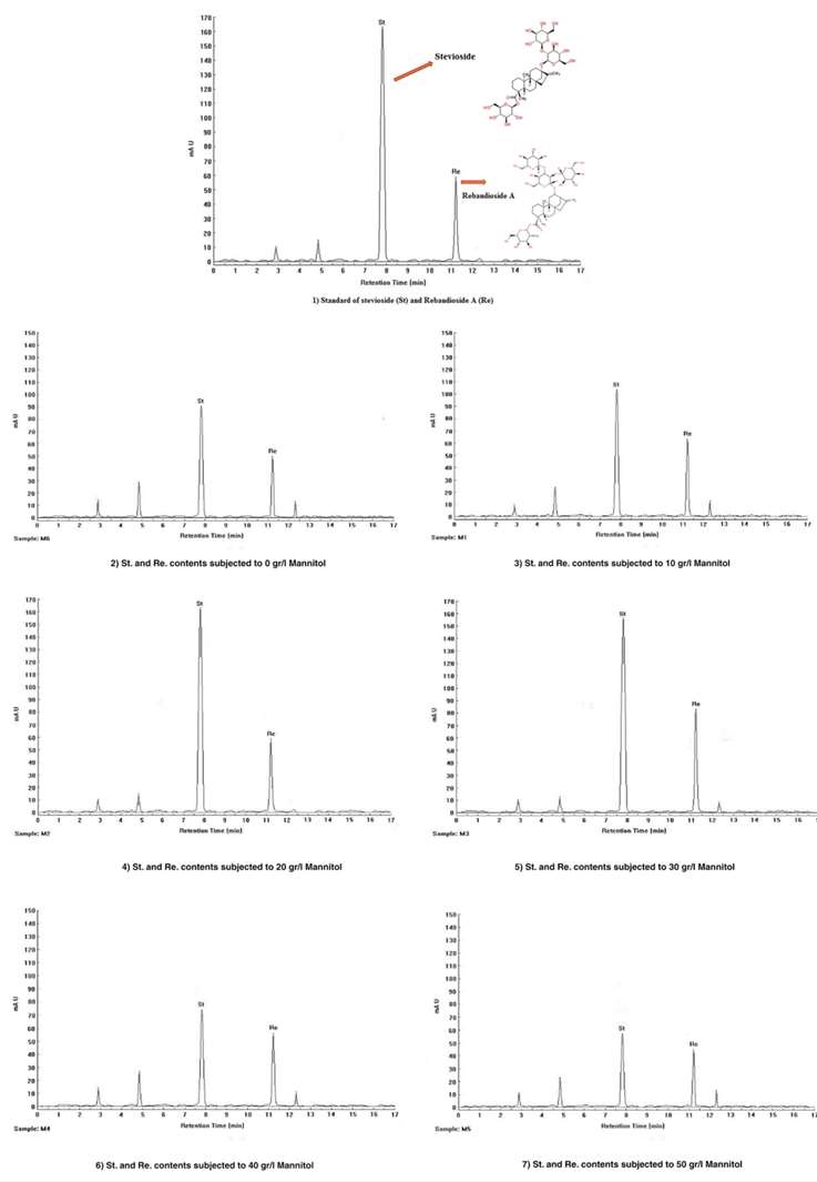 Representative HPLC chromatograms for quantification of Stevioside and Rebaudioside A in methanolic extract of S. rebaudiana leaf tissues