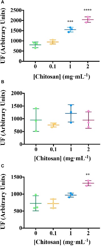 Metabolomic Analysis of Chitosan-Induced Plant Hormones and Root Exudates in Tomato