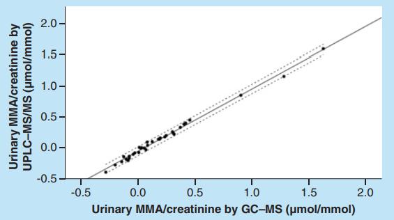 Bland-Altman plot showing the difference between uMMA/creatinine ratios measured by UPLC–MS/MS and GC–MS methods against their mean values.