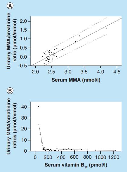 A: Scatterplot of uMMA/Creatinine Ratio vs Serum MMA. B: Scatterplot of uMMA/Creatinine Ratio vs Serum Vitamin B12