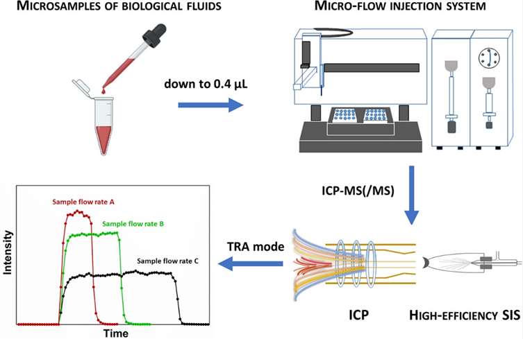 Analysis of microsamples of biological fluids via inductively coupled plasma-tandem mass spectrometry