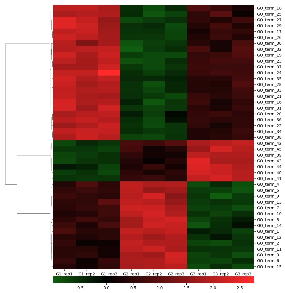 The heatmap shows the GO analysis of myristoylated proteins in different groups.