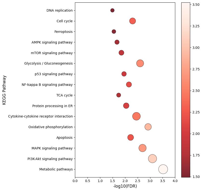The plot is used to show the enrichment of myristoylated proteins in different pathways.