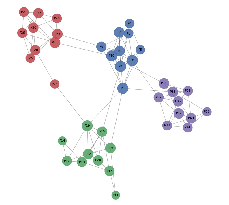 The protein-protein interaction network demonstrated the interactions between all myristoylated differential proteins.