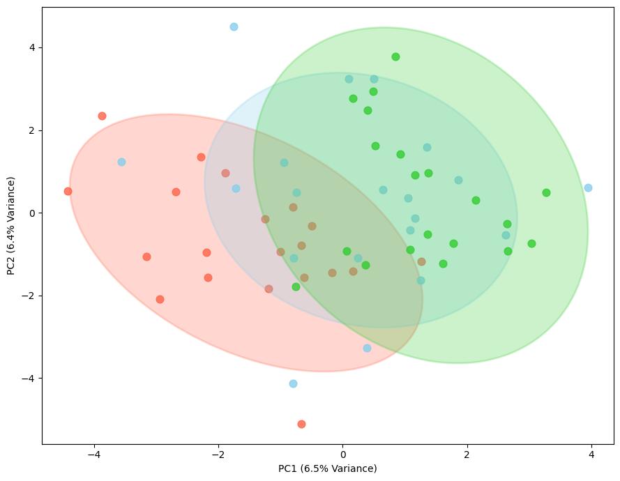 PCA plot shows the clustering and differences of myristoylation levels in the different groups.