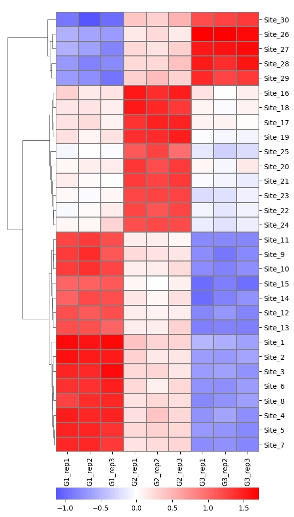 The heat map shows the differential myristoylation site across different samples