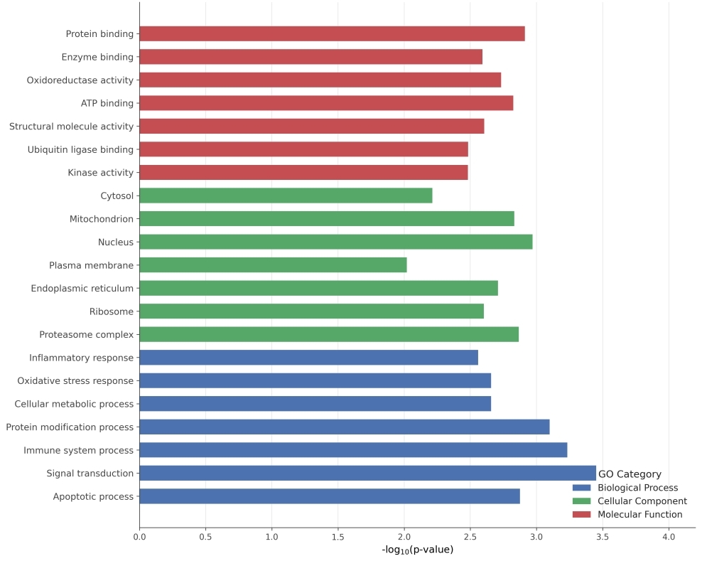 The plot shows the GO analysis of myristoylated proteins in different groups.
