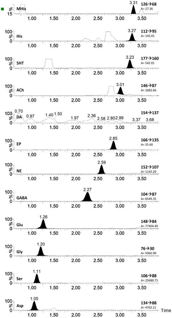 LC–MS/MS chromatograms of NMs