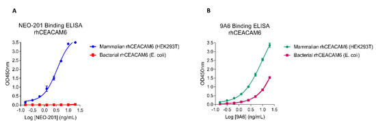 NEO-201 Binds to Mammalian-Expressed rhCEACAM6 but Not to Bacterial-Expressed rhCEACAM6 by ELISA