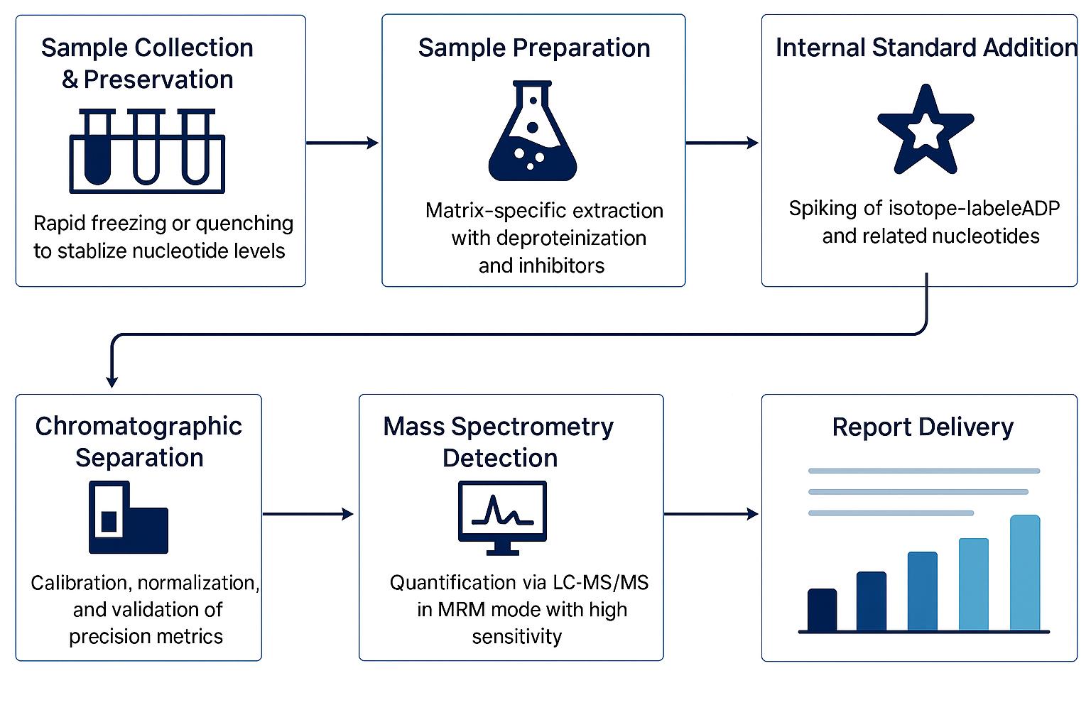 ADP Analysis Workflow